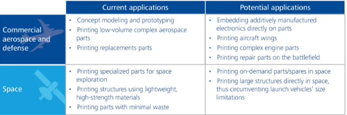 Fig 1.12: applicazioni additive in ambito aerospaziale. (da Coy12)  	
  