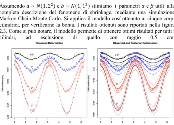 Fig 2.3: deformazione dovuta al fenomeno di shrinkage in funzione dell’angolo considerato