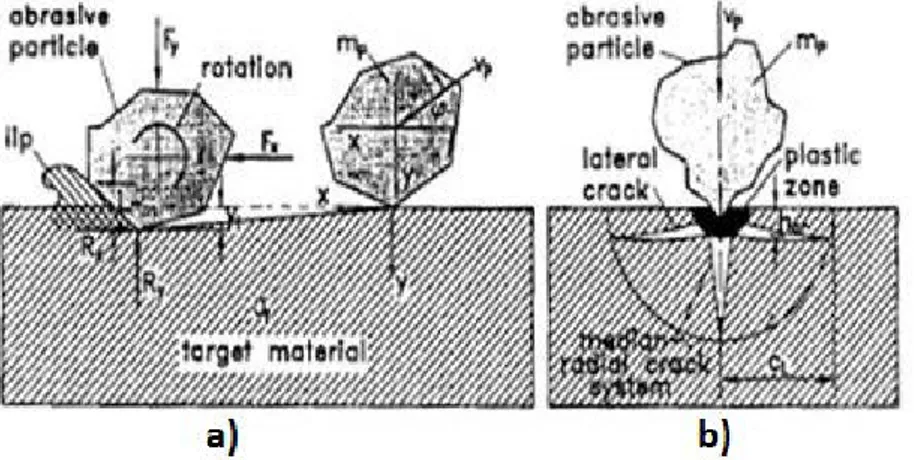 Figure 3.13: Material removal mechanisms by solid particle impact   a) microcutting b) cracking [27] 