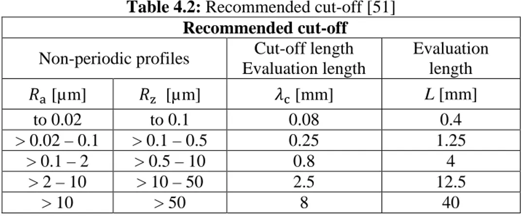 Table 4.2: Recommended cut-off [51] 