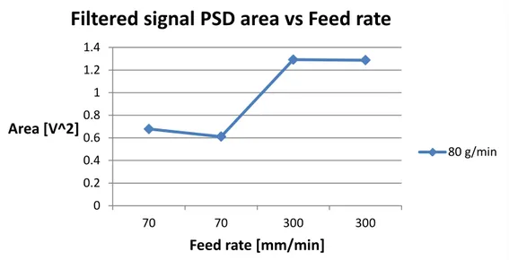 Figure 5.9: Filtered signal PSD area vs Feed rate at fixed abrasive mass flow 