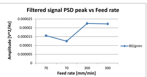 Figure 5.10: Filtered signal PSD peak vs Feed rate at fixed abrasive mass flow 