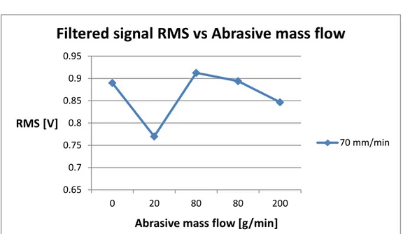 Figure 5.13: Filtered signal PSD area vs Abrasive mass flow at fixed feed rate 