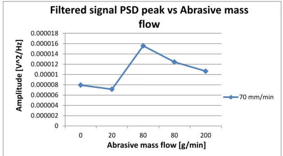 Figure 5.15: Filtered signal PSD peak frequency vs Abrasive mass flow at fixed  feed rate  00.0000020.0000040.0000060.0000080.000010.0000120.0000140.0000160.000018 0 20 80 80 200Amplitude [V^2/Hz]