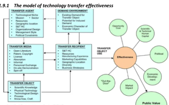 Figure 1: “revised contingent effectiveness technology transfer model”