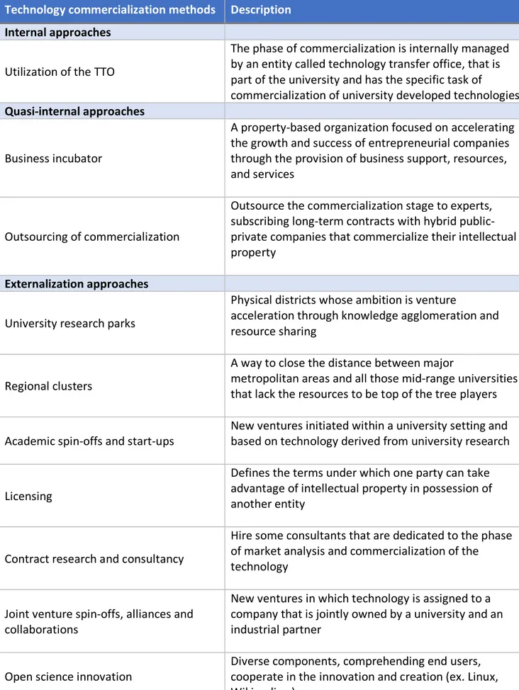 Table 5: Main channels to commercialize a technology developed in the university 