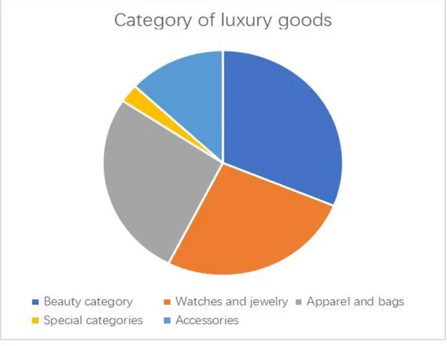 Figure 1: Category of luxury goods  2.2.1 Accessories 