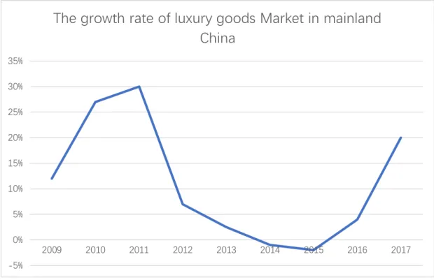 Figure 4: The growth rate of luxury goods Market in mainland China 