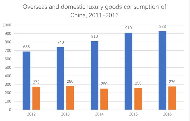 Figure 5: Overseas and domestic luxury goods consumption of China, 2011-2016 