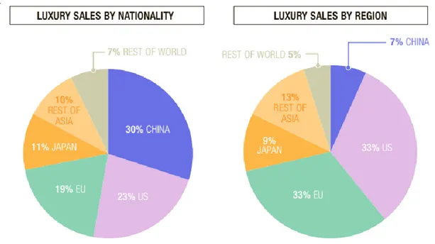 Figure 7: Luxury sales by nationality and by region 