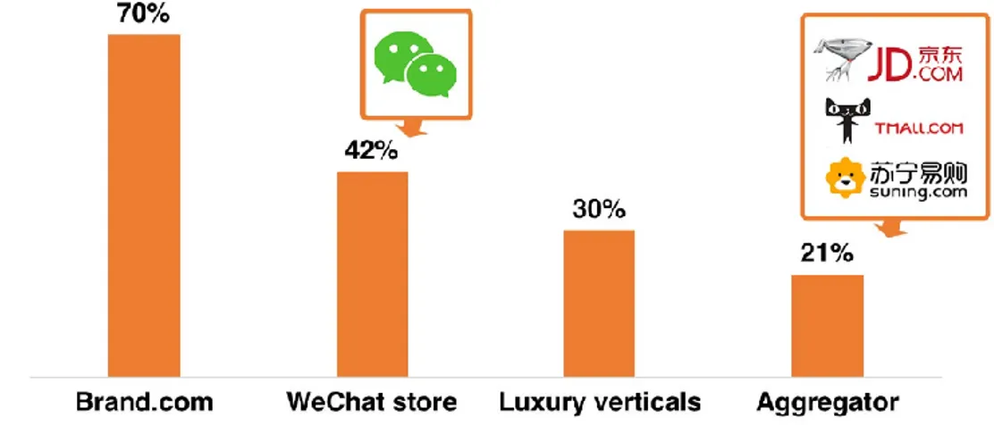 Figure 12: online channel to purchase luxury goods 