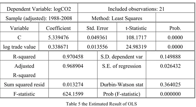 Table 5 the Estimated Result of OLS 