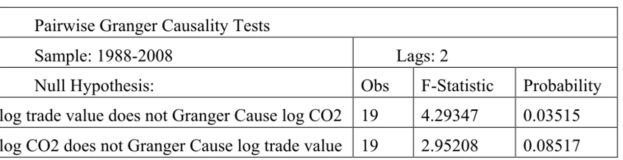 Table 7 Granger Test of Causality   