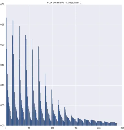 Figure 4.17: Volatility eigenvector correlation heatmap of first pca component for dataset EURO .