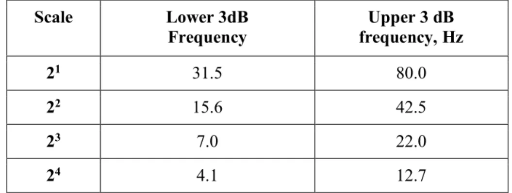 Table 1. Pass bands of wavelet filters at four scales