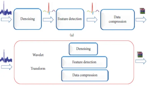 Figure 11: Comparison of two different algorithms for ECG signals processing.