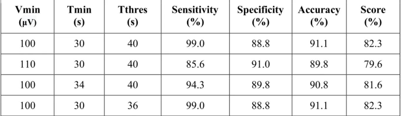 Table 5. Outcomes from the learning set to examine the consequence of varying three  variables.