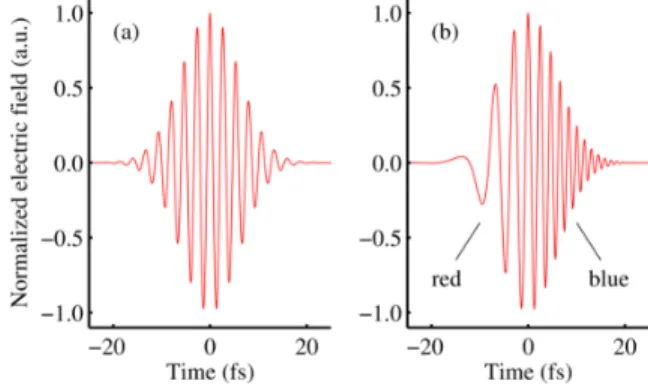 Figure 1.2: A 10fs pulse (a) before and (b) after positive dispersive broaden- broaden-ing