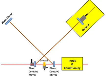 Figure 2.3: OPO general layout. In red is represented the Pump beam and in brown the Signal beam.
