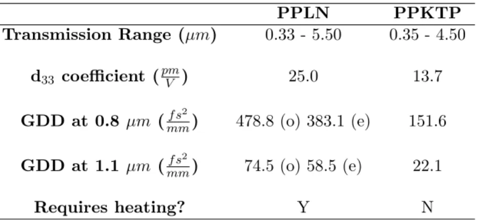 Table 2.1: Material properties of PPLN and PPKTP.