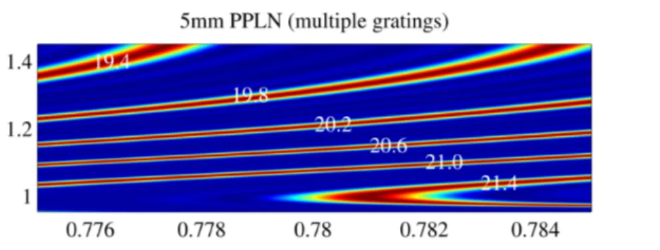 Figure 2.4: 5mm PPLN at 80 ◦ C resulting gratings from the Matlab code.