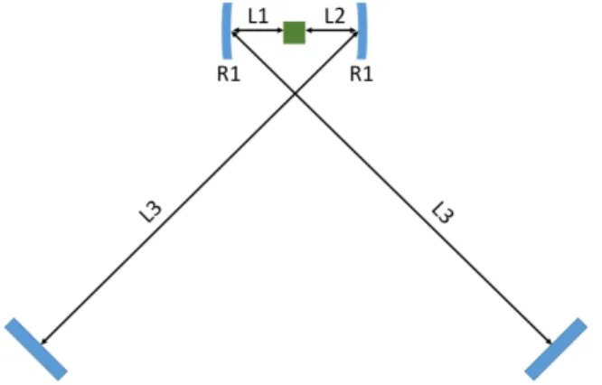 Figure 2.8: OPO cavity resonator in X linear configuration. In green is represented the non-linear crystal.