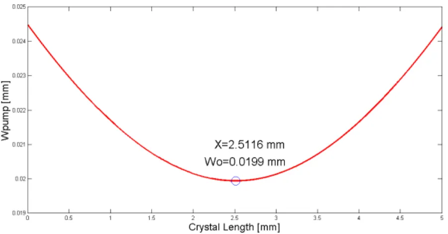 Figure 2.16: Pump spot size inside the crystal.