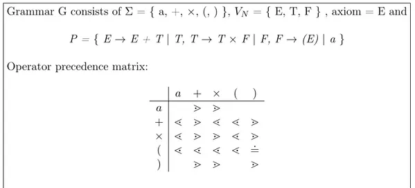 Figure 2.1: Example of OPG for arithmetic expressions.