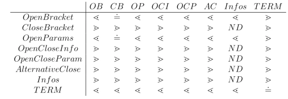 Figure 3.1: Example of OPG for XML Grammar