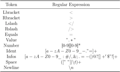 Table 3.1: Token and their corresponding Regular Expression