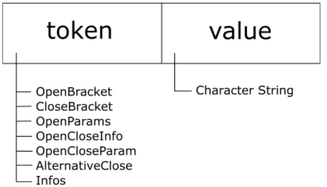 Figure 3.2: Description of a Lex Token structure