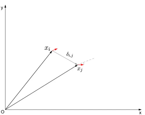 Figure 3.1: Representation of δ i,j = x j 	 x i . The poses considered are x j and x i and the grey arrow represents δ i,j 