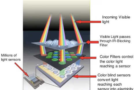 Figure 3.2: CMOS Sensor Functioning Schema