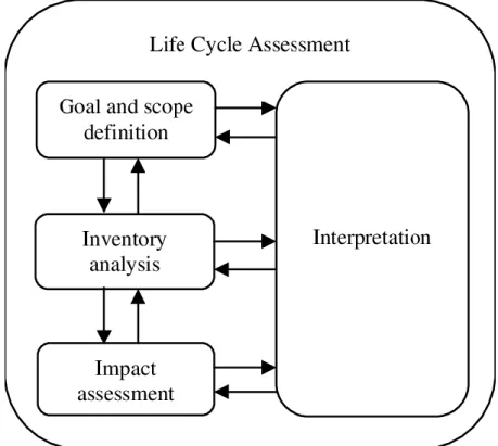 Figure 2.5 The Phases of Life-Cycle Assessment - LCA (source: Research Gate  