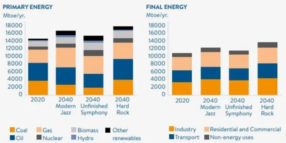 Figure 2.11 Primary Energy by Source (Mtoe/yr.) and Final Energy by Demand Sector. Modern Jazz: 