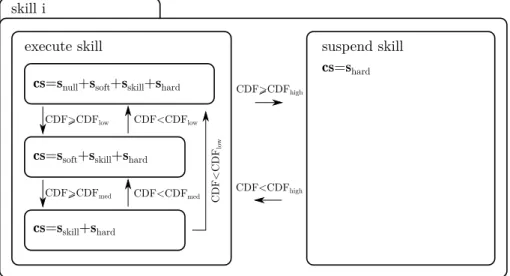 Figure 3.6: Structure of a sample state of the constraints state machine.