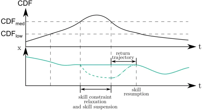 Figure 3.11: Activation of a return trajectory, represented by the dash-dotted line, for a skill constraint.