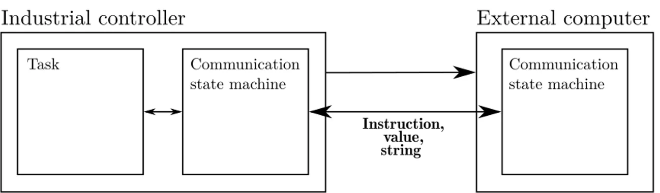 Figure 4.4: The communication state machines on the two sides of the communication system.