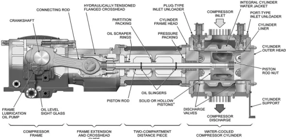 Figure 7: Reciprocating compressor components 