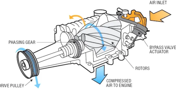 Figure 8: Screw compressor components