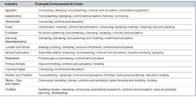 Table 1: sectorial uses of compressed air 