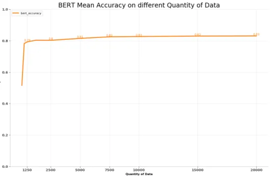 Figure 5.1 BERT Accuracy with Different Amount of Data