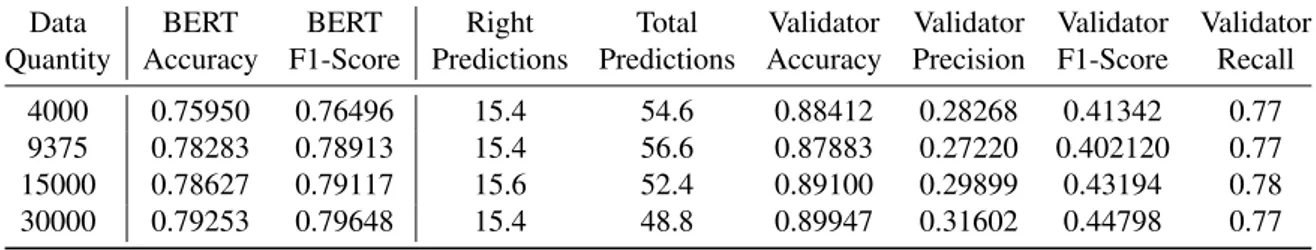 Table 6.4 shows that some categories perform better than others. The number of Total Predictions is extremely high in Experiments Art4 and Art5, while Experiment Art6 has very good results in all of its parameters