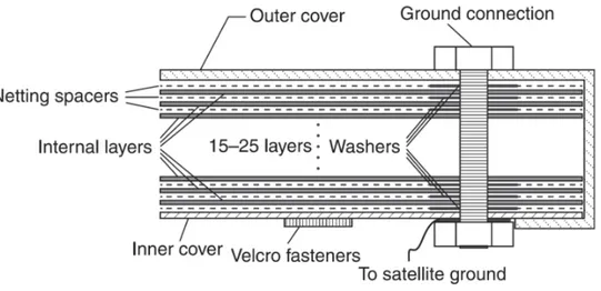 Figure 1.2: Typical multi-layer insulation conguration (Meseguer).