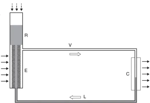 Figure 1.4: Loop heat pipe schematic: R, compensation chamber reservoir; E, evaporator; C, condenser; L, liquid line; V, vapor line