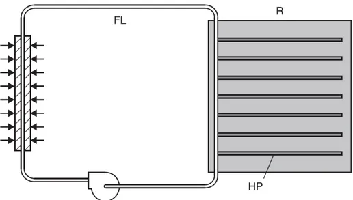 Figure 1.5: Typical radiator (R) conguration with uid loop (FL) and heat pipes (HP) (Meseguer)
