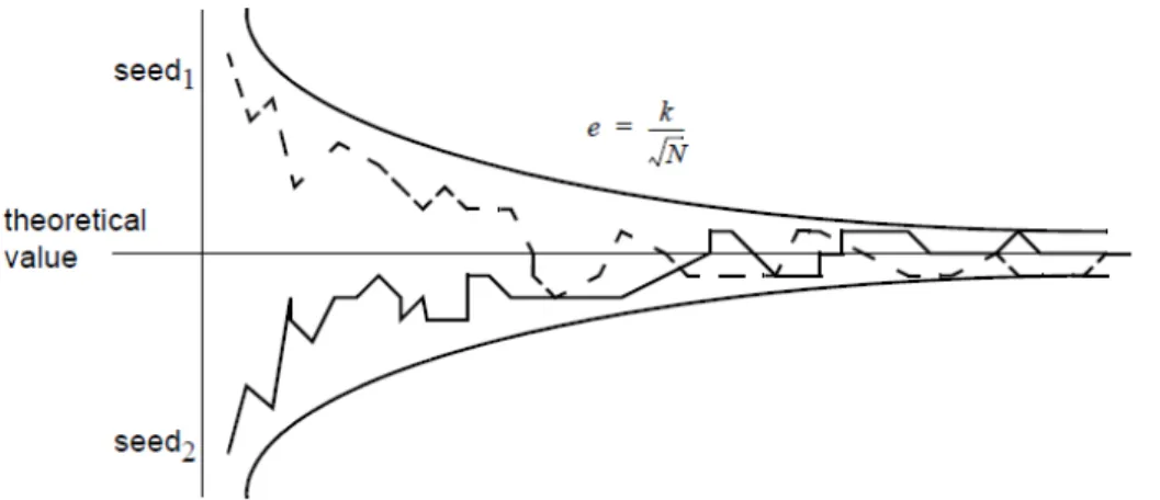 Figure 2.2: MCRT Error Evolution - e = error, N = number of rays red, k = proportionality constant (ITP Engines UK Ltd.)