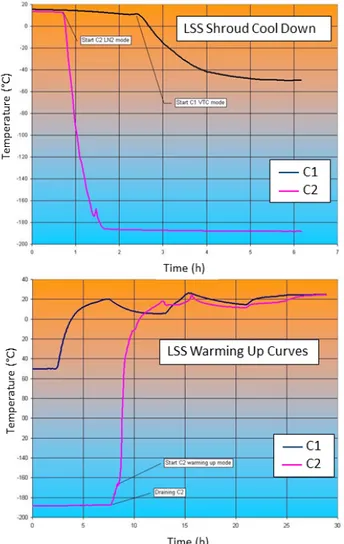 Figure 5.2: Cool Down and Warm Up Phases in the two Control Modes for the Main Chamber (C1) and the Auxiliary Chamber (C2)