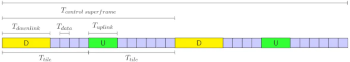 Figure 5.1: Representation of TDMH superframe