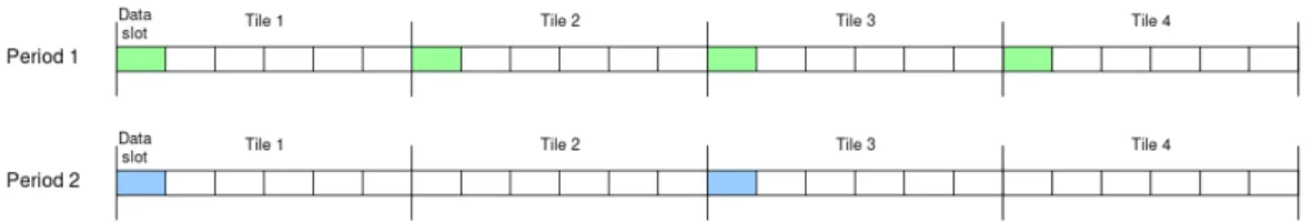 Figure 5.3: Comparison of two different stream periods